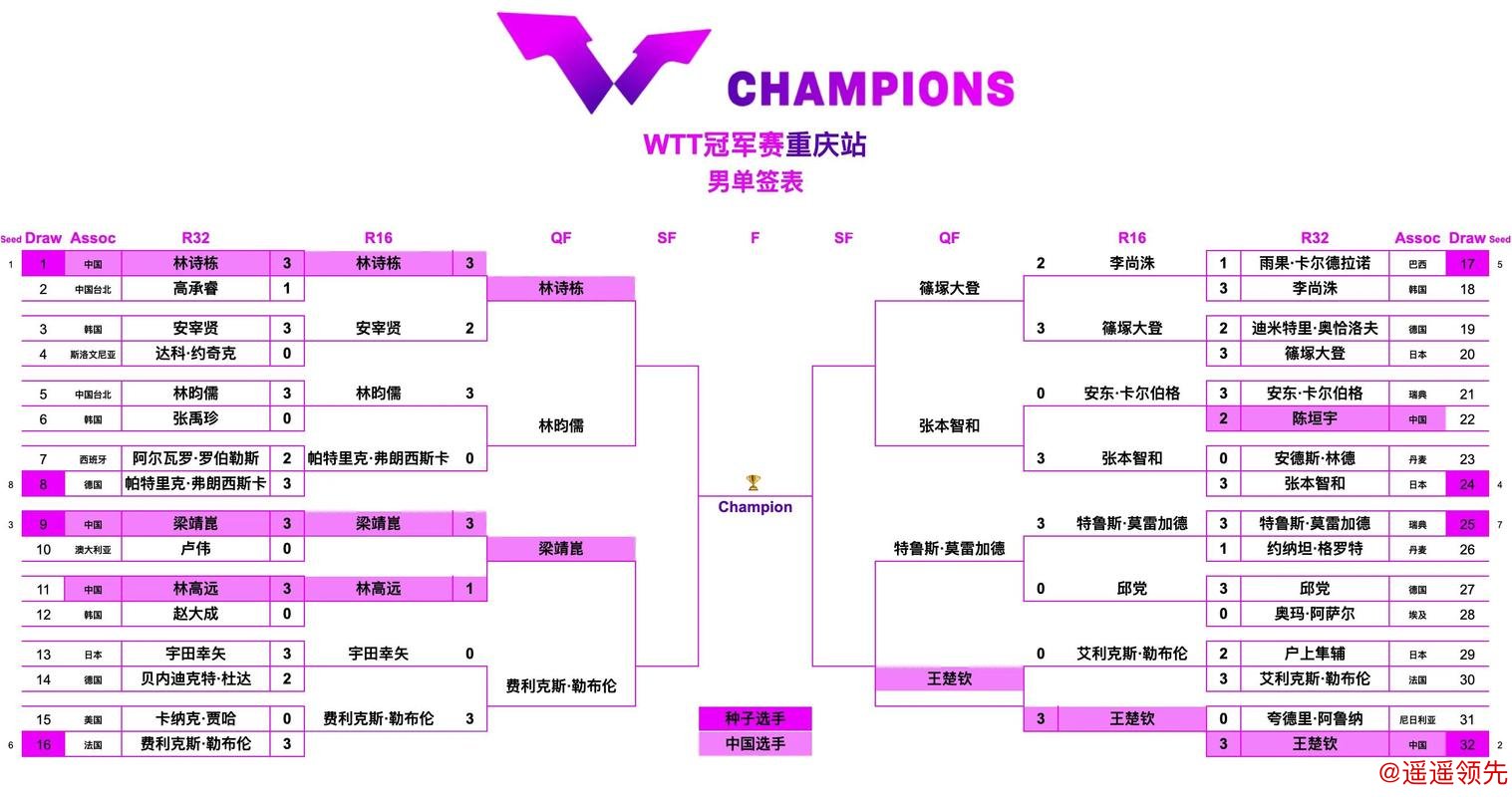 WTT 马斯喀特赛男女单 8 强阵容出炉 国乒占据半壁江山