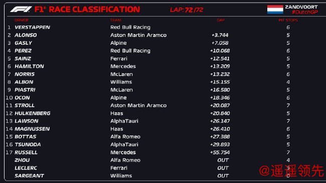 2023年F1荷兰大奖赛正式比赛成绩表